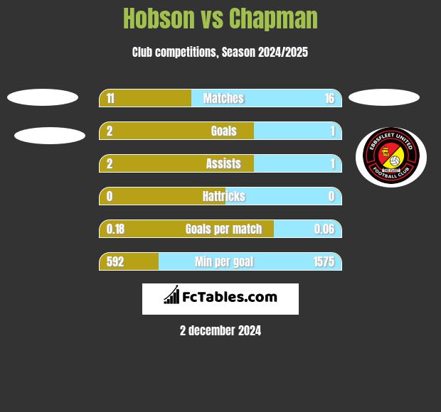 Hobson vs Chapman h2h player stats