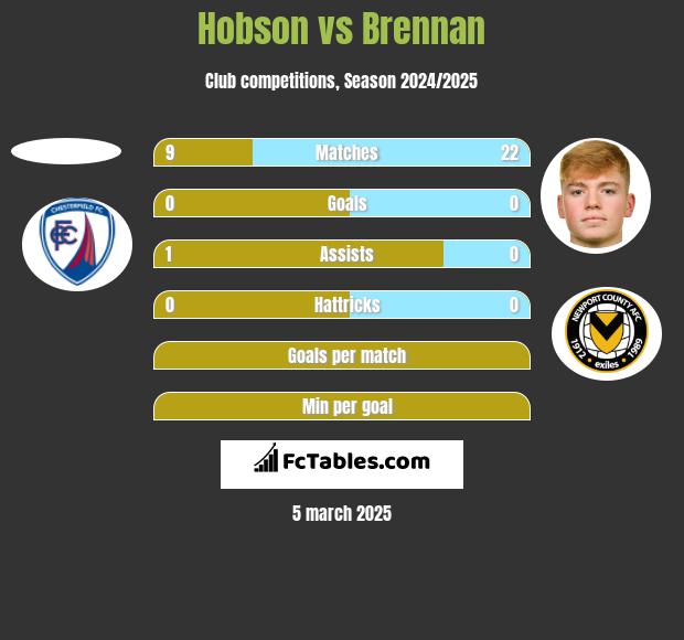 Hobson vs Brennan h2h player stats