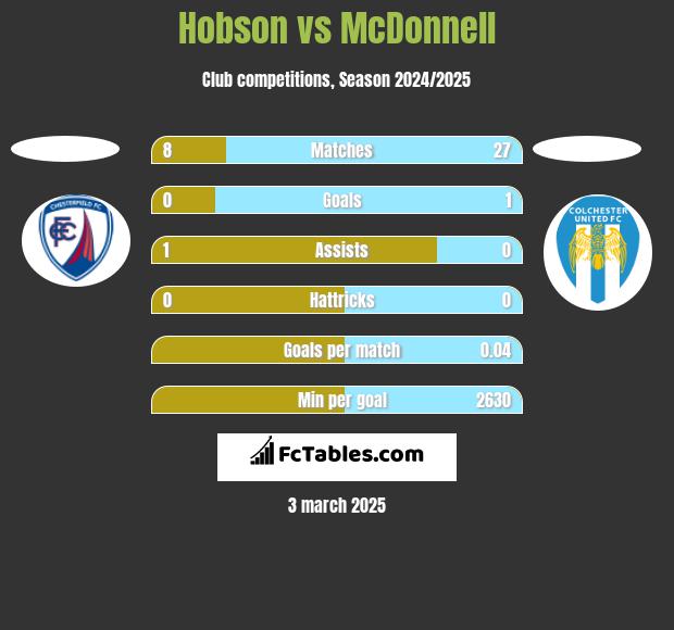 Hobson vs McDonnell h2h player stats