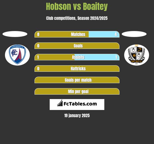 Hobson vs Boaitey h2h player stats