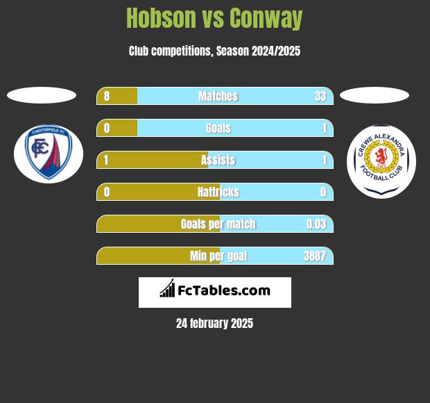 Hobson vs Conway h2h player stats