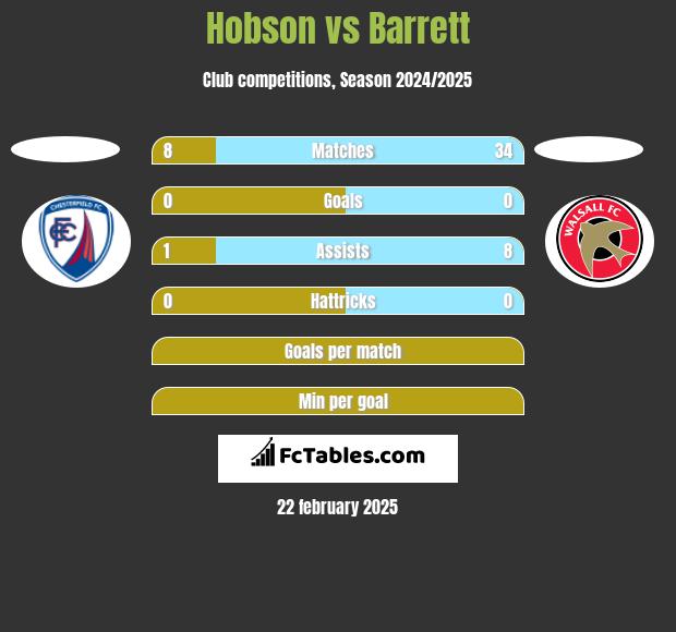 Hobson vs Barrett h2h player stats