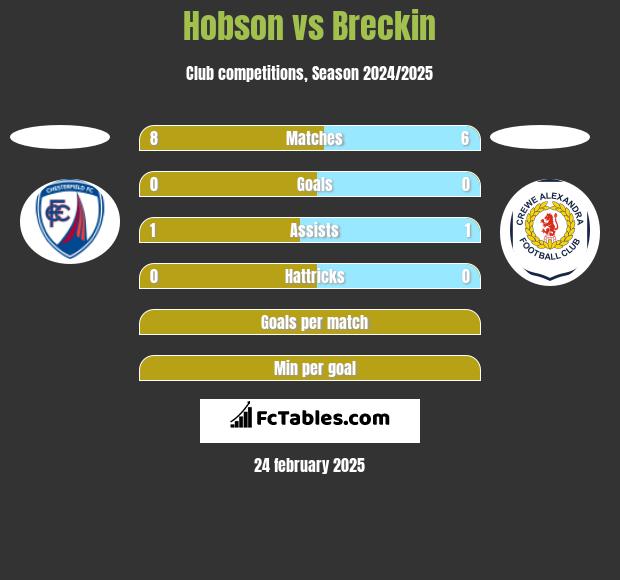 Hobson vs Breckin h2h player stats