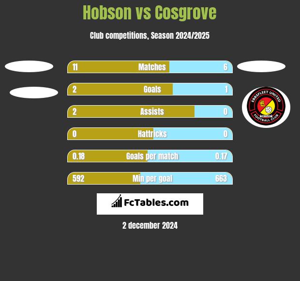 Hobson vs Cosgrove h2h player stats