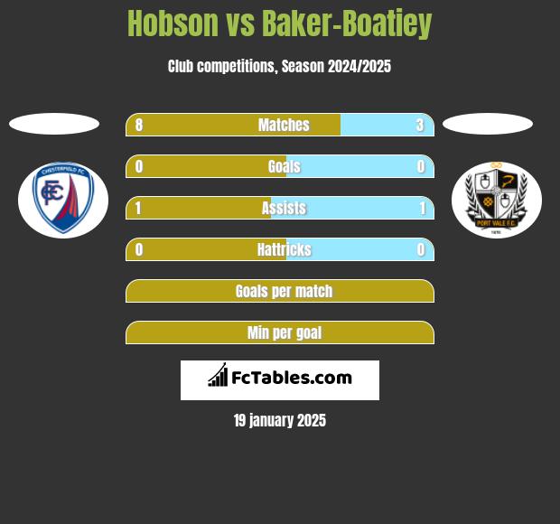 Hobson vs Baker-Boatiey h2h player stats