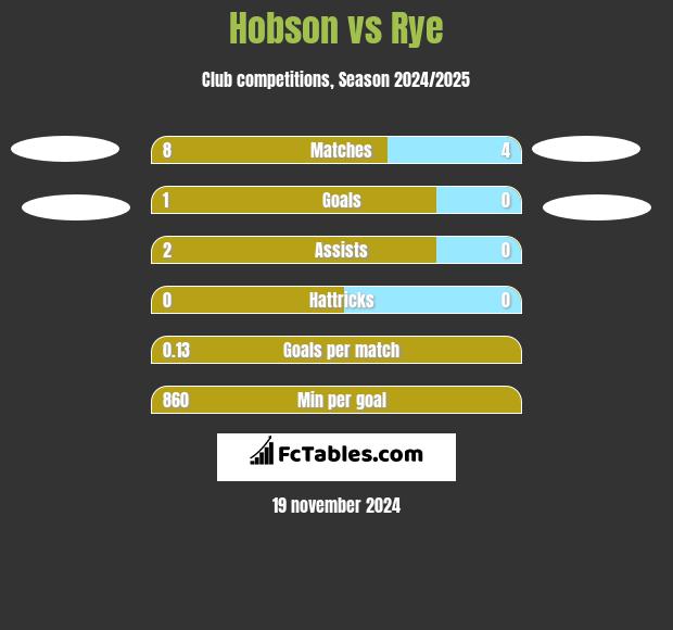 Hobson vs Rye h2h player stats