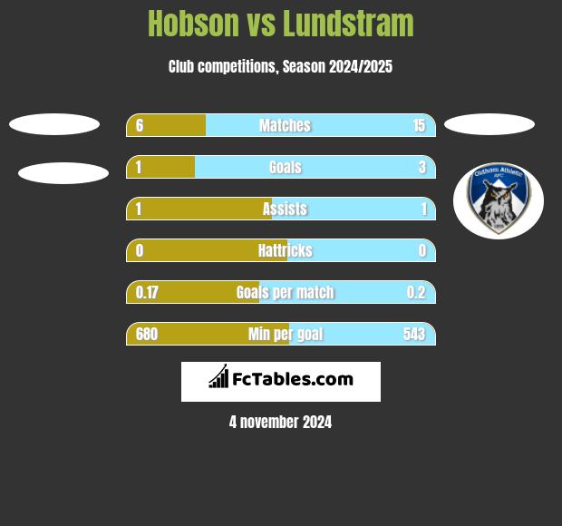 Hobson vs Lundstram h2h player stats