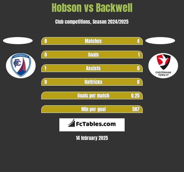 Hobson vs Backwell h2h player stats