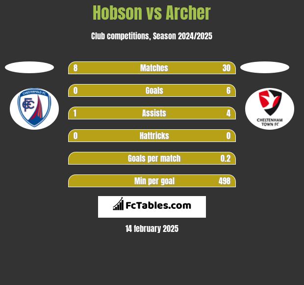 Hobson vs Archer h2h player stats