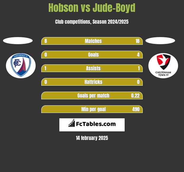 Hobson vs Jude-Boyd h2h player stats