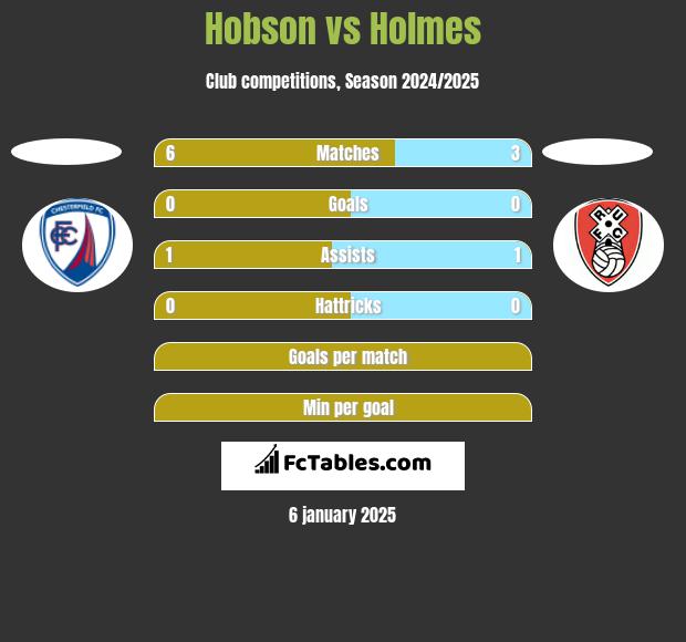 Hobson vs Holmes h2h player stats