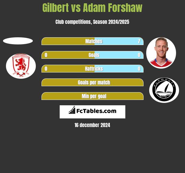 Gilbert vs Adam Forshaw h2h player stats