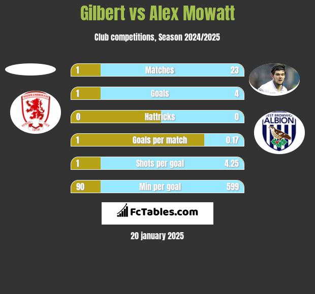 Gilbert vs Alex Mowatt h2h player stats