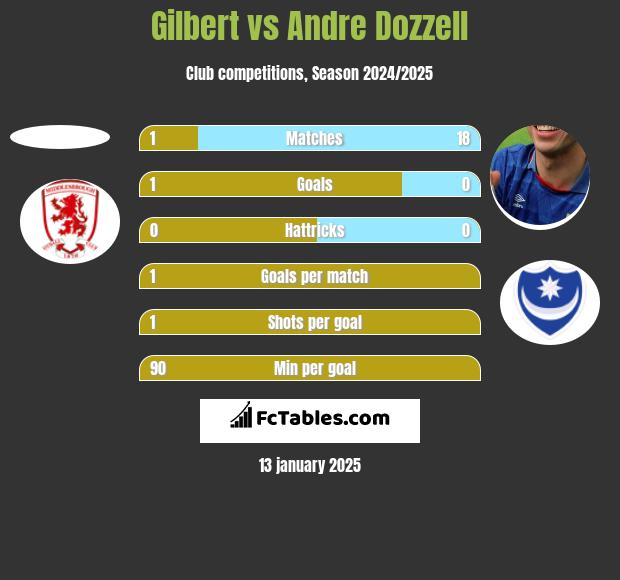 Gilbert vs Andre Dozzell h2h player stats