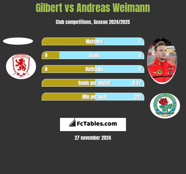 Gilbert vs Andreas Weimann h2h player stats