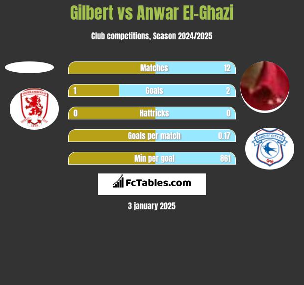 Gilbert vs Anwar El-Ghazi h2h player stats