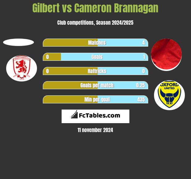 Gilbert vs Cameron Brannagan h2h player stats