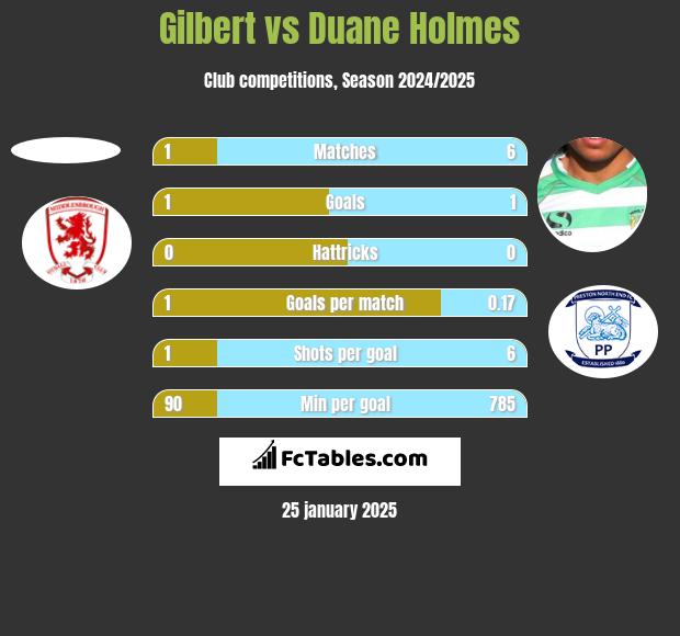 Gilbert vs Duane Holmes h2h player stats