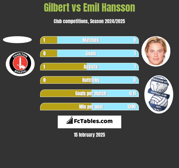 Gilbert vs Emil Hansson h2h player stats