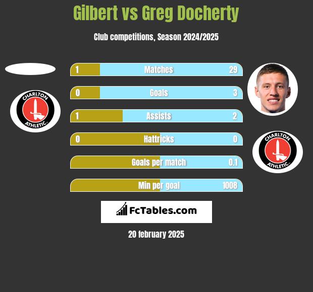 Gilbert vs Greg Docherty h2h player stats