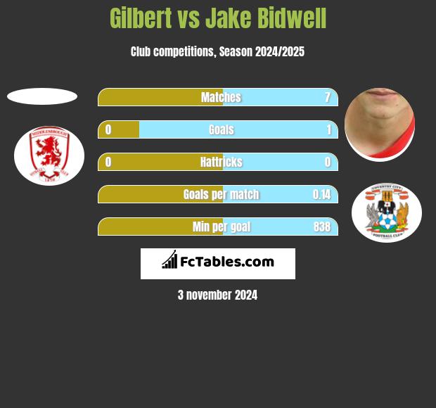 Gilbert vs Jake Bidwell h2h player stats