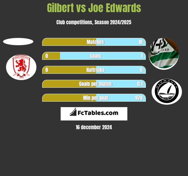 Gilbert vs Joe Edwards h2h player stats