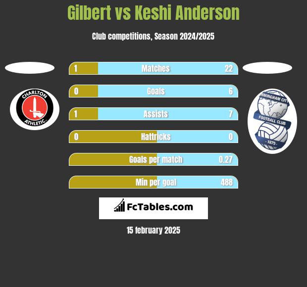 Gilbert vs Keshi Anderson h2h player stats