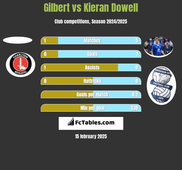 Gilbert vs Kieran Dowell h2h player stats