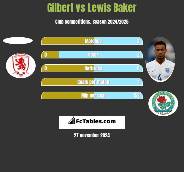 Gilbert vs Lewis Baker h2h player stats