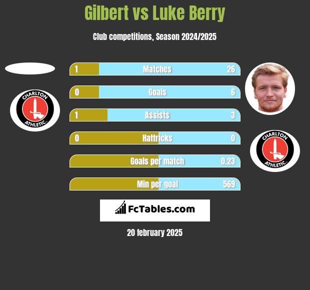 Gilbert vs Luke Berry h2h player stats