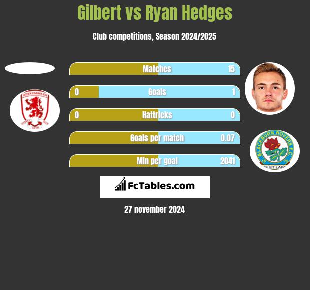 Gilbert vs Ryan Hedges h2h player stats