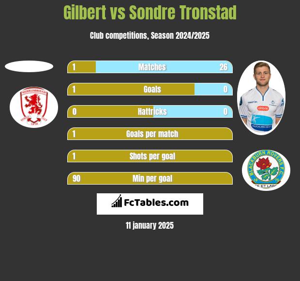 Gilbert vs Sondre Tronstad h2h player stats