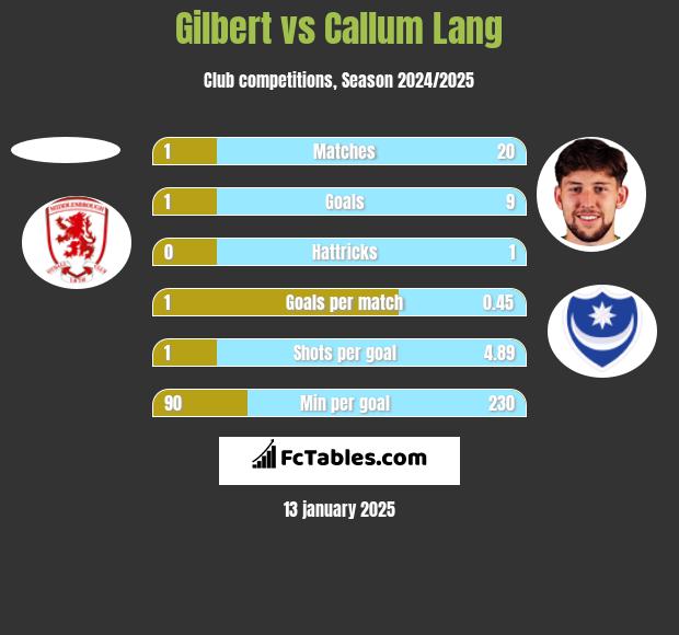 Gilbert vs Callum Lang h2h player stats