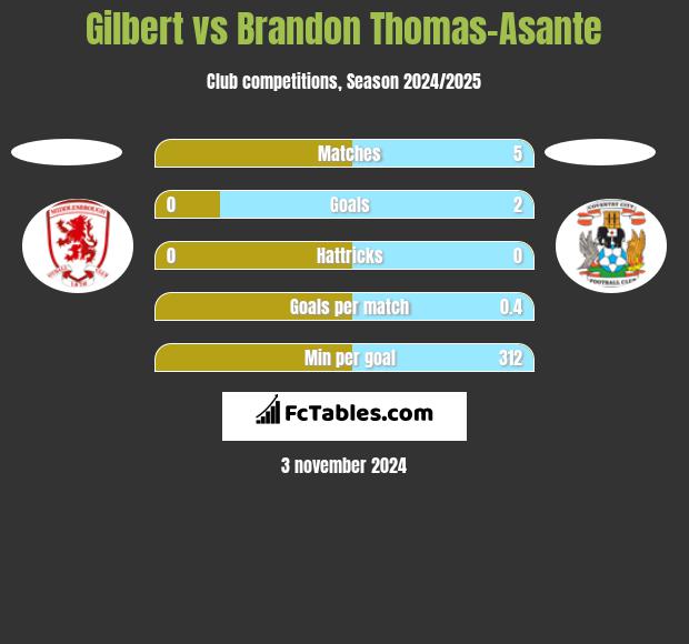 Gilbert vs Brandon Thomas-Asante h2h player stats