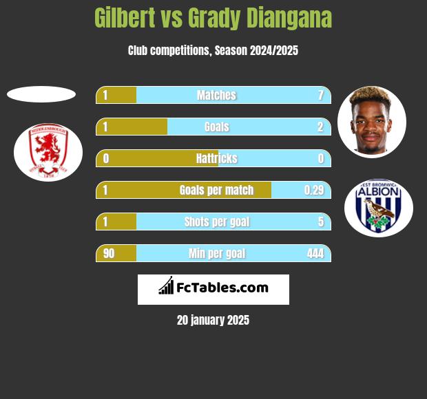 Gilbert vs Grady Diangana h2h player stats