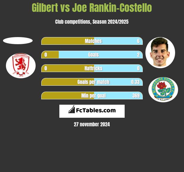 Gilbert vs Joe Rankin-Costello h2h player stats