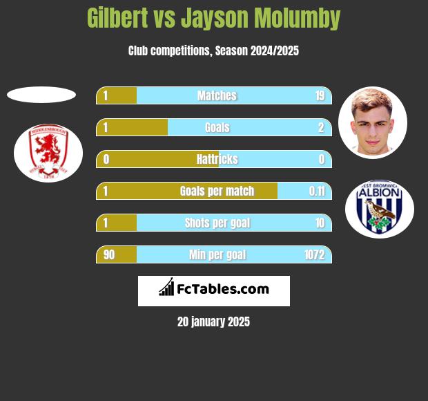 Gilbert vs Jayson Molumby h2h player stats