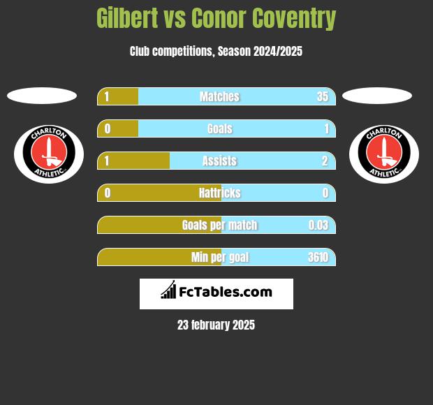 Gilbert vs Conor Coventry h2h player stats