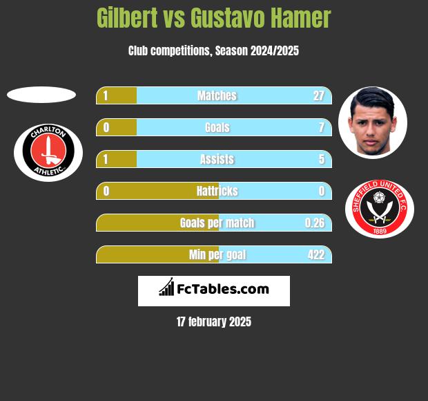 Gilbert vs Gustavo Hamer h2h player stats