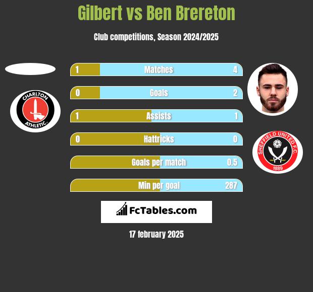 Gilbert vs Ben Brereton h2h player stats