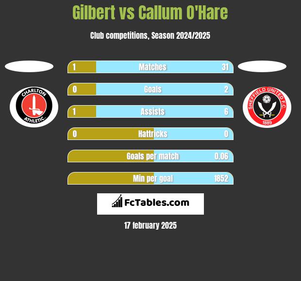 Gilbert vs Callum O'Hare h2h player stats