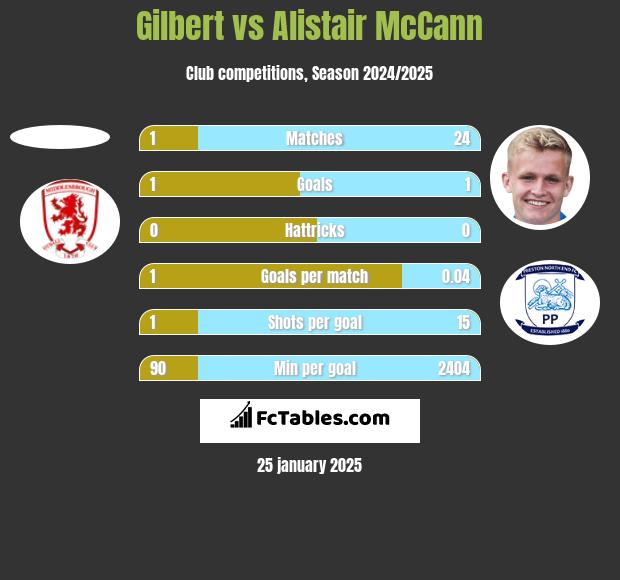 Gilbert vs Alistair McCann h2h player stats