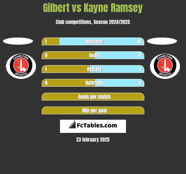 Gilbert vs Kayne Ramsey h2h player stats