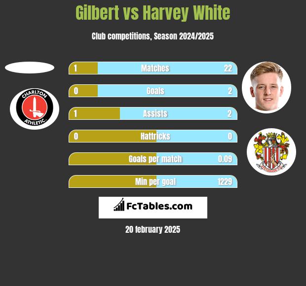 Gilbert vs Harvey White h2h player stats