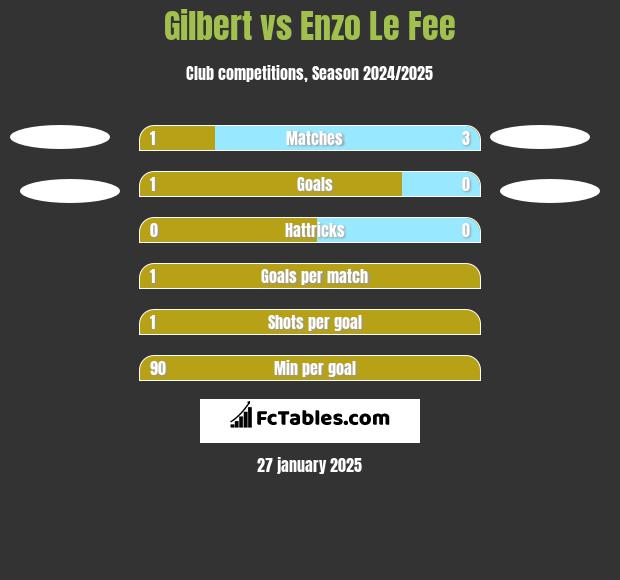 Gilbert vs Enzo Le Fee h2h player stats