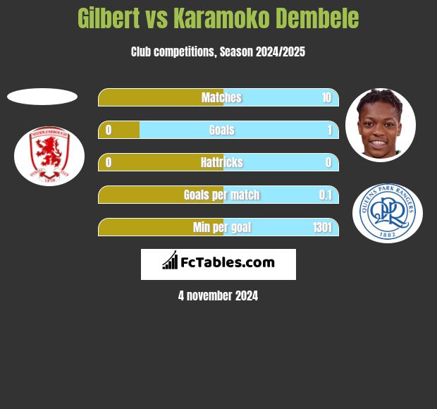 Gilbert vs Karamoko Dembele h2h player stats