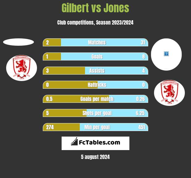 Gilbert vs Jones h2h player stats