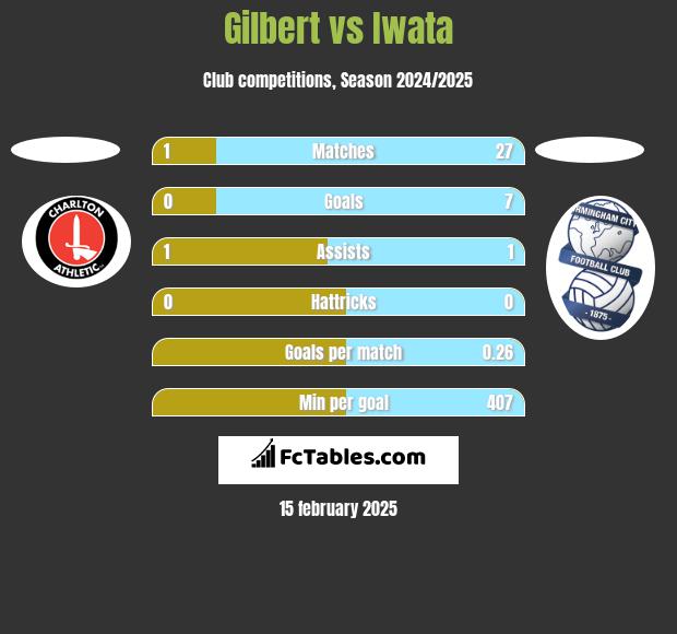 Gilbert vs Iwata h2h player stats