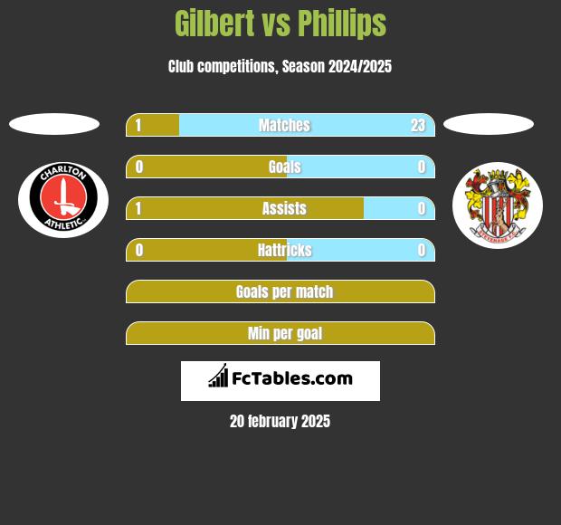 Gilbert vs Phillips h2h player stats