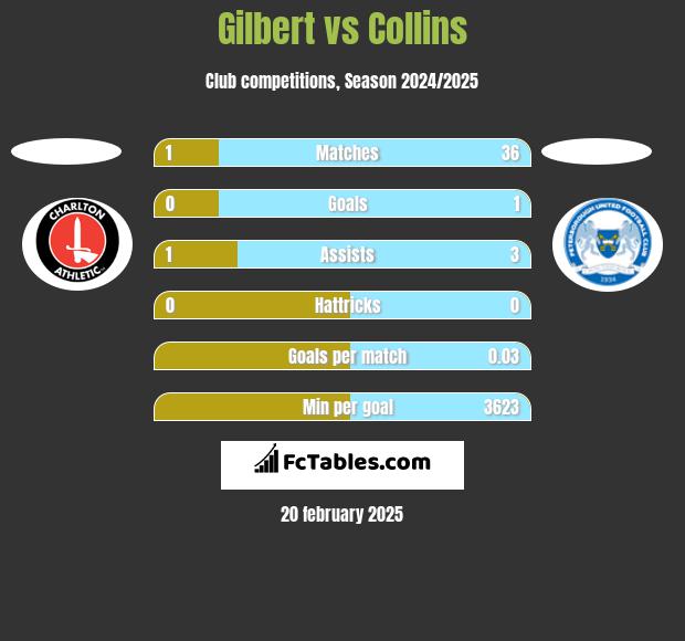 Gilbert vs Collins h2h player stats